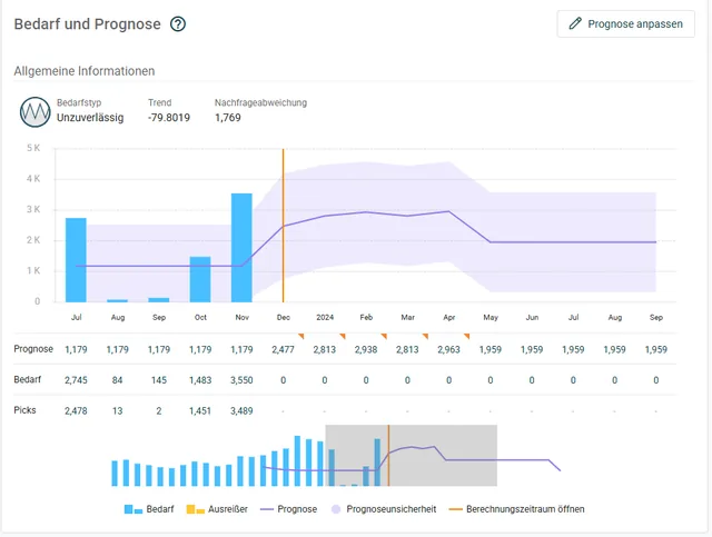 EazyStock: Artikelprognose mit Trend, Unsicherheitsband und Prognosewerten